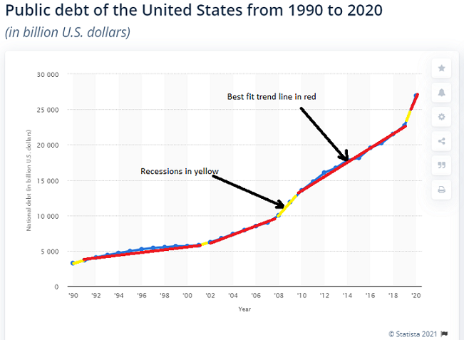 Chart of National Debt