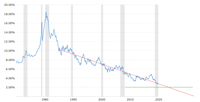 Mortgage rates fell for 40 years