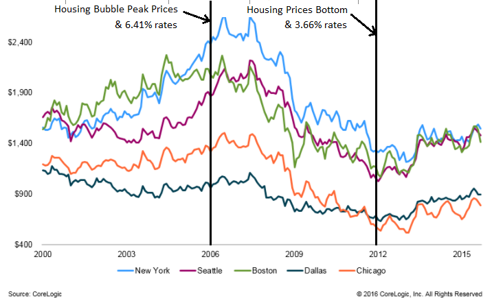 mortgage payments by year and city